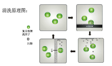 水基清洗技術復合相變