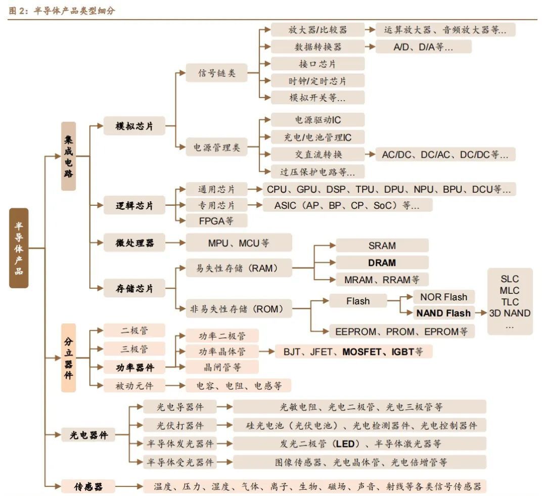 半導(dǎo)體的細分知識介紹