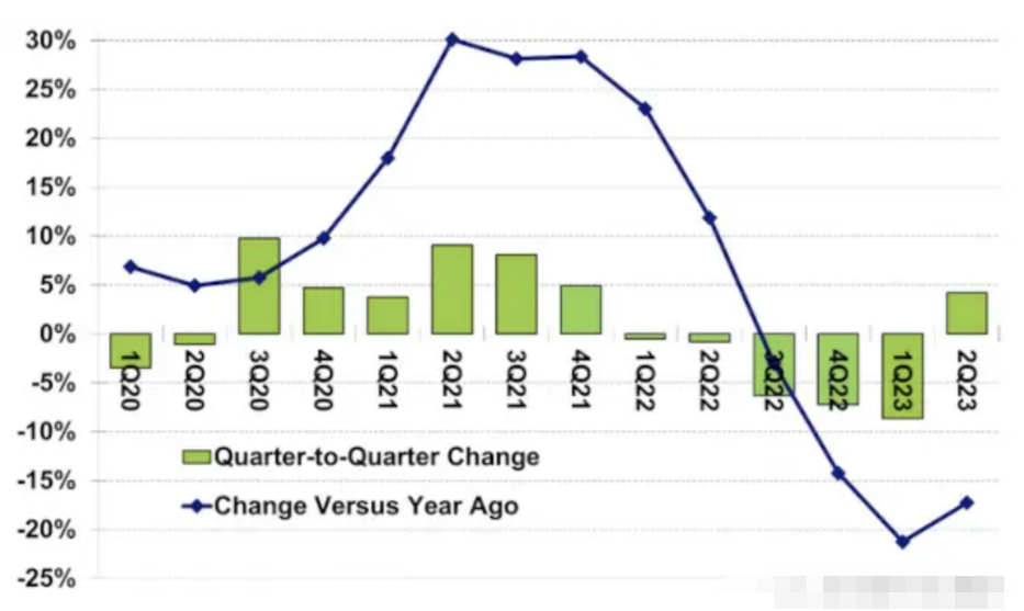 半導體行業在 2023 年第二季度扭轉了頹勢并實現了收入增長