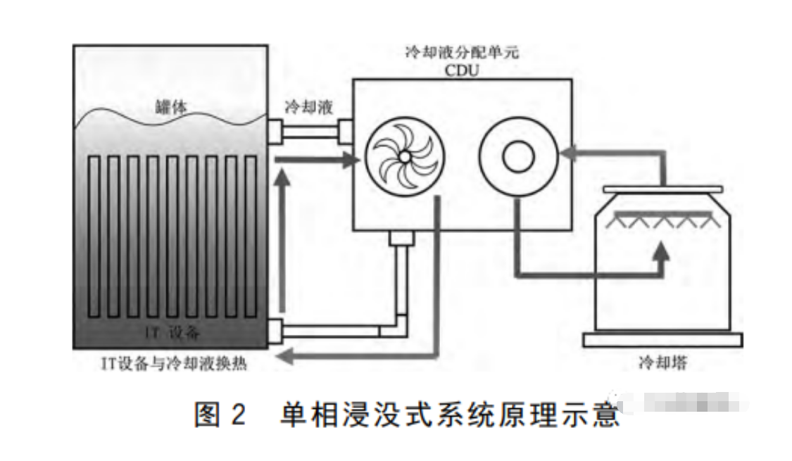 服務器液冷技術的三種形式介紹與浸沒式液冷技術的優勢