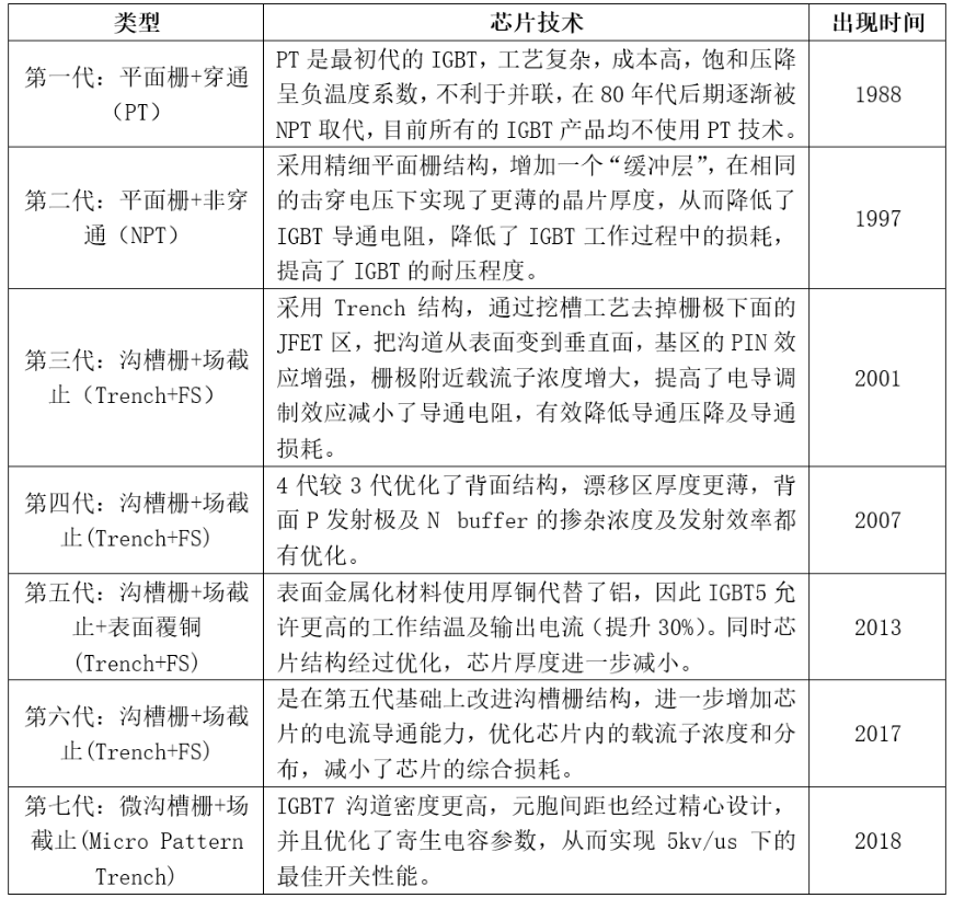 IGBT技術發展歷史與IGBT市場規模及競爭情況