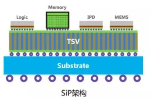 SIP封裝清洗劑