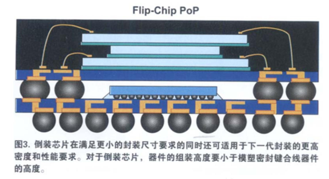 當前PoP封裝的趨勢和進步與PoP堆疊芯片清洗介紹