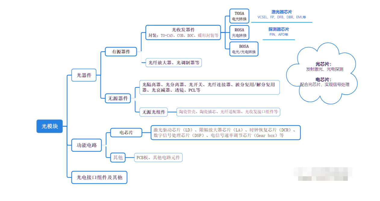 光模塊生產工藝的核心環節介紹與光模塊清洗