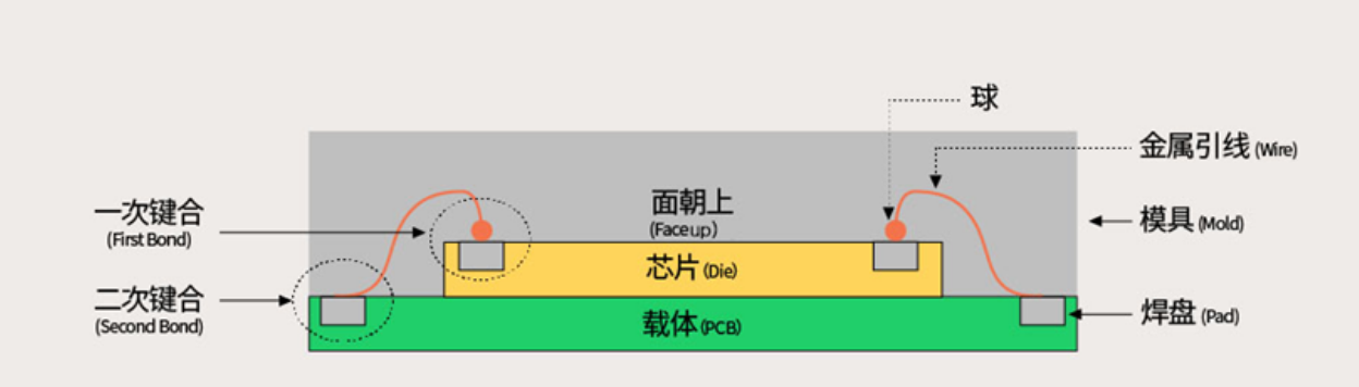 芯片封裝的技術發展第一階段、第二階段簡介