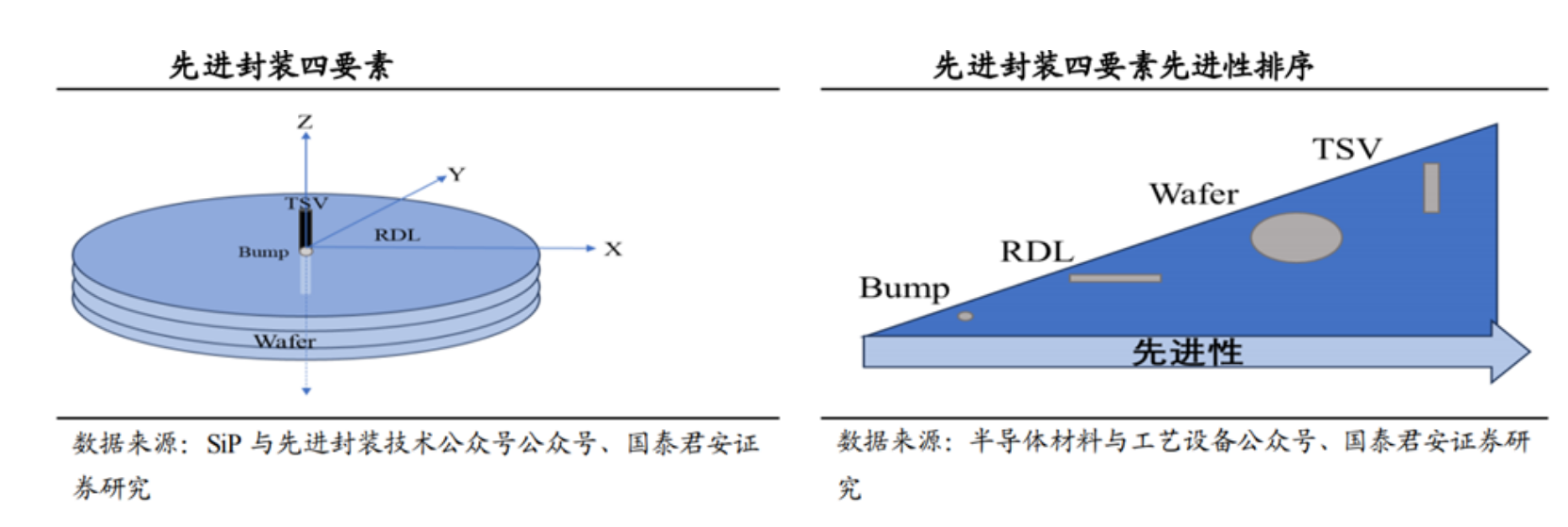 先進封裝的四大要素分析與先進封裝清洗劑介紹