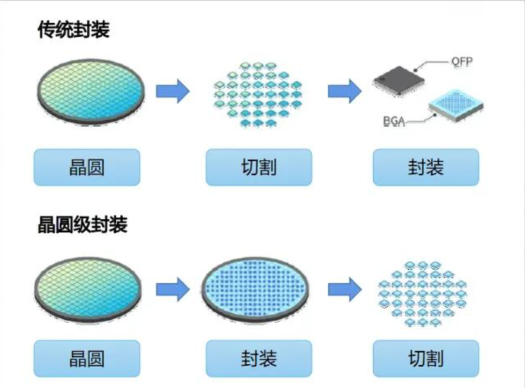 晶圓級(jí)封裝的工藝流程.png