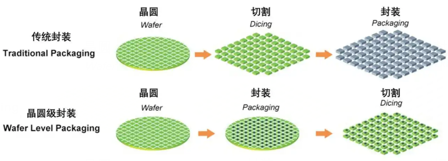 晶圓級(jí)封裝的結(jié)構(gòu)與晶圓級(jí)封裝清洗劑介紹